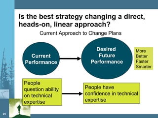 Is the best strategy changing a direct, heads-on, linear approach? Current Approach to Change Plans  Current Performance People question ability on technical expertise Desired  Future Performance People have confidence in technical expertise More Better Faster Smarter 