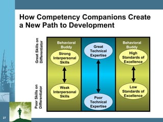 How Competency Companions Create a New Path to Development Great Skills on Differentiator Poor Skills on Differentiator Differentiator Great Technical Expertise Poor Technical Expertise Strong Interpersonal Skills Weak Interpersonal Skills Behavioral Buddy High Standards of Excellence Low Standards of Excellence Behavioral Buddy 