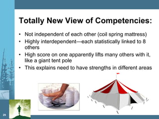Totally New View of Competencies: Not independent of each other (coil spring mattress) Highly interdependent—each statistically linked to 8 others High score on one apparently lifts many others with it, like a giant tent pole This explains need to have strengths in different areas 