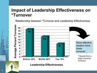 Impact of Leadership Effectiveness on *Turnover More effective leaders have lower turnover. Relationship between *Turnover and Leadership Effectiveness Average Percent Turnover Leadership Effectiveness * Results from a large insurance company 