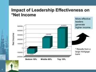 Impact of Leadership Effectiveness on  *Net Income Net Income More effective leaders generate higher income.  * Results from a large mortgage bank 