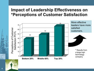 Impact of Leadership Effectiveness on *Perceptions of Customer Satisfaction Perceptions of Customer Satisfaction PCTL More effective leaders have more satisfied customers. *  Results from a large high technology company 