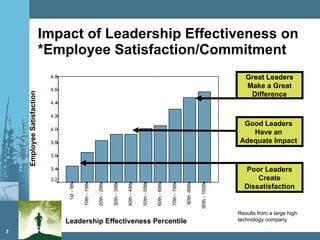 Impact of Leadership Effectiveness on *Employee Satisfaction/Commitment Results from a large high technology company Leadership Effectiveness Percentile Employee Satisfaction 90th - 100th 80th -89th 70th - 79th 60th - 69th 50th - 59th 40th - 49th 30th - 39th 20th - 29th 10th - 19th 1st - 9th 4.8 4.6 4.4 4.2 4.0 3.8 3.6 3.4 3.2 Poor Leaders Create Dissatisfaction Good Leaders  Have an  Adequate Impact  Great Leaders Make a Great Difference 