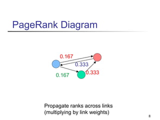 PageRank Diagram Propagate ranks across links (multiplying by link weights) 0.167 0.167 0.333 0.333 