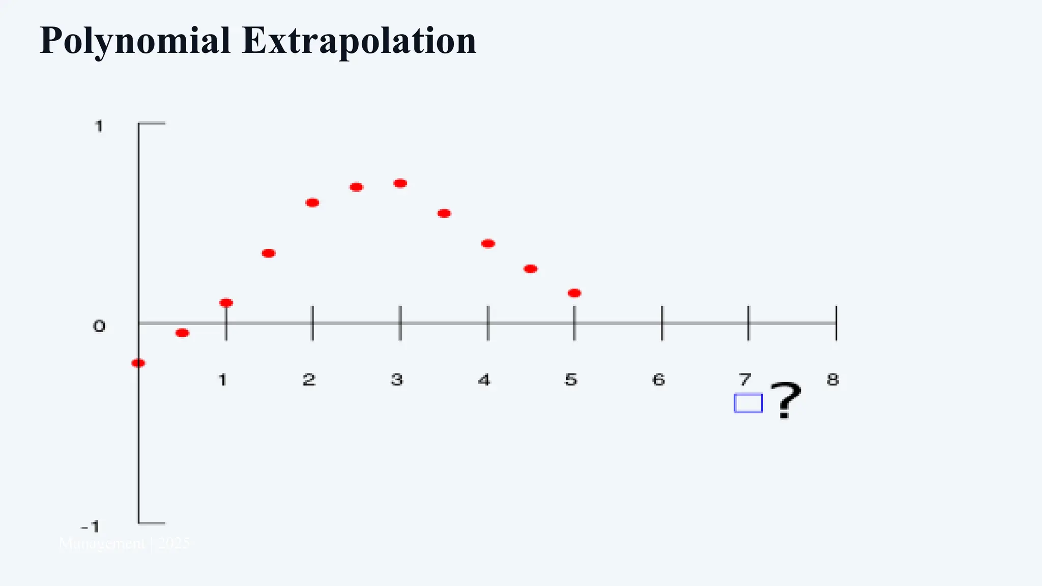 Polynomial Extrapolation
Management | 2025
 