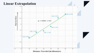 Extrapolation & Interpolation.pptx | Physics | Science