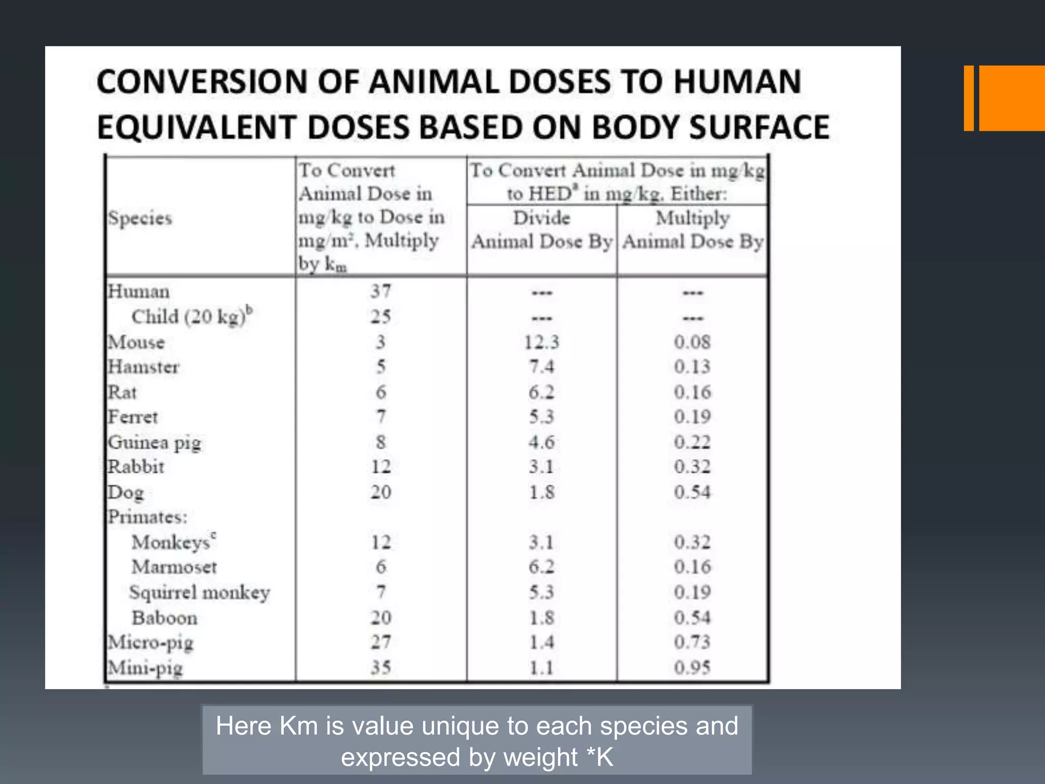 Here Km is value unique to each species and
expressed by weight *K
 