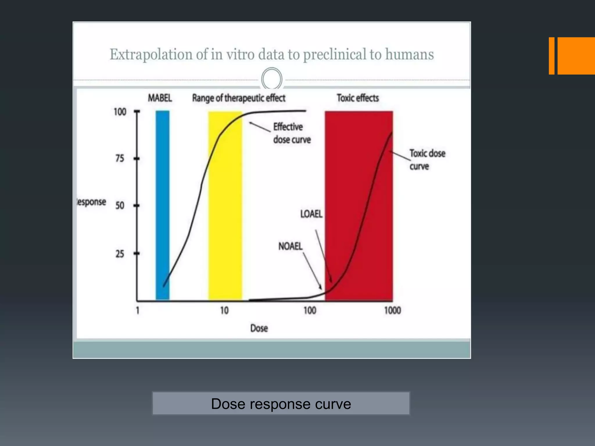 Dose response curve
 