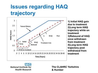 The CLAHRC Yorkshire
& Humber
1) Initial HAQ gain
due to treatment
2)Long term HAQ
trajectory while on
treatment
3)Rebound of HAQ
once withdrawn
from treatment
4)Long term HAQ
trajectory post
withdrawal from
treatment
0
0.5
1
1.5
2
2.5
3
0 2 4 6 8 10 12 14 16 18 20 22 24 26 28 30 32 34 36 38 40
HAQScore
Time (Years)
2. HAQ on treatment
1. Initial
HAQ
Gain
Natural History
3. HAQ
Rebound
4. HAQ Post-
Withdrawal
Treatment Arm
Issues regarding HAQ
trajectory
 