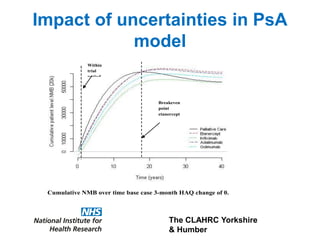 The CLAHRC Yorkshire
& Humber
Impact of uncertainties in PsA
model
Cumulative NMB over time base case 3-month HAQ change of 0.
Within
trial
period
Breakeven
point
etanercept
 