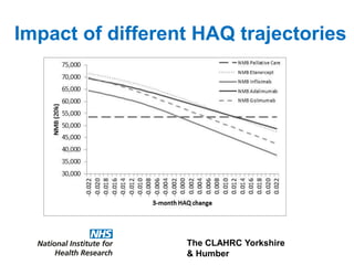 The CLAHRC Yorkshire
& Humber
Impact of different HAQ trajectories
 