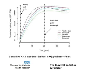 The CLAHRC Yorkshire
& Humber
Cumulative NMB over time – constant HAQ gradient over time.
Breakeven
point
etanercept
Within
trial
period
 