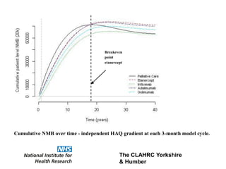 The CLAHRC Yorkshire
& Humber
Cumulative NMB over time - independent HAQ gradient at each 3-month model cycle.
Breakeven
point
etanercept
 