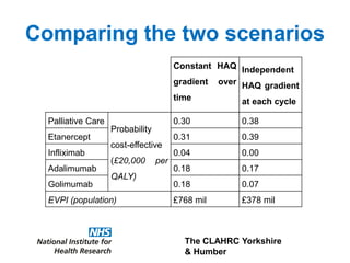 The CLAHRC Yorkshire
& Humber
Comparing the two scenarios
Constant HAQ
gradient over
time
Independent
HAQ gradient
at each cycle
Palliative Care
Probability
cost-effective
(£20,000 per
QALY)
0.30 0.38
Etanercept 0.31 0.39
Infliximab 0.04 0.00
Adalimumab 0.18 0.17
Golimumab 0.18 0.07
EVPI (population) £768 mil £378 mil
 
