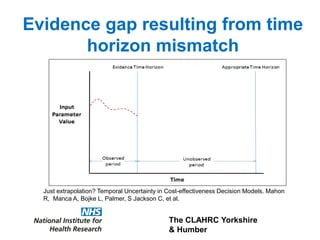 The CLAHRC Yorkshire
& Humber
Evidence gap resulting from time
horizon mismatch
Just extrapolation? Temporal Uncertainty in Cost-effectiveness Decision Models. Mahon
R, Manca A, Bojke L, Palmer, S Jackson C, et al.
 