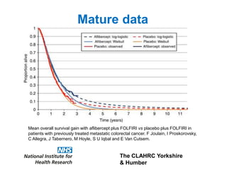 The CLAHRC Yorkshire
& Humber
Mature data
Mean overall survival gain with aflibercept plus FOLFIRI vs placebo plus FOLFIRI in
patients with previously treated metastatic colorectal cancer. F Joulain, I Proskorovsky,
C Allegra, J Tabernero, M Hoyle, S U Iqbal and E Van Cutsem.
 