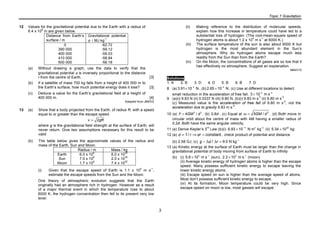 Topic 7 Gravitation
3
12 Values for the gravitational potential due to the Earth with a radius of
6.4 x 10
6
m are given below.
Distance from Earth’s
surface / m
Gravitational potential
φ / MJ kg
-1
0
390 000
400 000
410 000
500 000
-62.72
-59.12
-59.03
-58.94
-58.18
(a) Without drawing a graph, use the data to verify that the
gravitational potential φ is inversely proportional to the distance
r from the centre of Earth. [3]
(b) If a satellite of mass 700 kg falls from a height of 400 000 m to
the Earth’s surface, how much potential energy does it lose? [3]
(c) Deduce a value for the Earth’s gravitational field at a height of
400 000 m. [4]
Adapted from J89/II/2
13 (a) Show that a body projected from the Earth, of radius R, with a speed
equal to or greater than the escape speed
v = 2gR
where g is the gravitational field strength at the surface of Earth, will
never return. Give two assumptions necessary for this result to be
valid
(b) The table below gives the approximate values of the radius and
mass of the Earth, Sun and Moon.
Radius / m Mass / kg
Earth
Sun
Moon
6.0 x 10
6
7.0 x 10
8
1.7 x 10
6
6.0 x 10
24
2.0 x 10
30
7.4 x 10
22
(i) Given that the escape speed of Earth is 1.1 x 10
4
m s
-1
,
estimate the escape speeds from the Sun and the Moon.
One theory of atmospheric evolution suggests that the Earth
originally had an atmosphere rich in hydrogen. However as a result
of a major thermal event in which the temperature rose to about
6000 K, the hydrogen concentration then fell to its present very low
level.
(ii) Making reference to the distribution of molecular speeds,
explain how this increase in temperature could have led to a
substantial loss of hydrogen. (The root-mean-square speed of
hydrogen atoms is about 1.2 x 10
4
m s
-1
at 6000 K.)
(iii) The surface temperature of the sun is also about 6000 K but
hydrogen is the most abundant element in the Sun’s
atmosphere. Why do hydrogen atoms escape much less
readily from the Sun than from the Earth?
(iv) On the Moon, the concentrations of all gases are so low that it
has effectively no atmosphere. Suggest an explanation.
N84/I/15
Solutions
1. A 2. B 3. D 4. D 5. B 6. B 7. D
8 (a) 3.91×10−4
N , (b) 2.65 ×10−4
N, (c) Use at different locations to detect
small reduction in the acceleration of free fall, 3 ×10−4
m s−2
9 (a)(i) 9.83 N (ii) 0.0337 N (iii) 9.80 N, (b)(i) 9.83 m s
-2
(ii) 9.80 m s
-2
(c) Measured value is the acceleration of free fall of 9.80 m s
-2
, not the
acceleration due to gravity 9.83 m s
-2
.
10 (a) F = 4GM2
/ d2
, (b) 0.8d , (c) Equal at ω = 5GM / d3
, (d) Both move in
circular orbit about the centre of mass with 4M having a smaller radius of
0.2d. Both have the same angular velocity,
11 (a) Derive Kepler’s 3
rd
Law (b)(i) 6.93 ×10−11
N m2
kg−2
(ii) 5.34 ×1026
kg
12 (a) φ ∝1/ r ⇒φr = constant , check product of potential and distance
(b) 2.58 GJ, (c) g ≈ Δφ / Δr = 9.0 N kg−1
13 (a) Kinetic energy at the surface of Earth must be larger than the change in
gravitational potential of body moving from surface of Earth to infinity
(b) (i) 5.9 ×105
m s−1
(sun), 2.3 ×103
m s−1
(moon)
(ii) Average kinetic energy of hydrogen atoms is higher than the escape
speed. Many possess sufficient kinetic energy to escape leaving the
lower kinetic energy atoms.
(iii) Escape speed on sun is higher than the average speed of atoms.
Most don’t possess sufficient kinetic energy to escape.
(iv) At its formation, Moon temperature could be very high. Since
escape speed on moon is low, most gasses will escape.
 