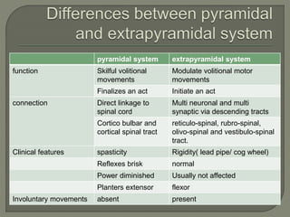 Extrapyramidal disorders | PPTX