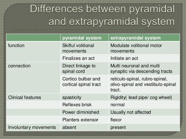 Sindrome Piramidale Vs Extra Piramidale Extrapyramidal disorders