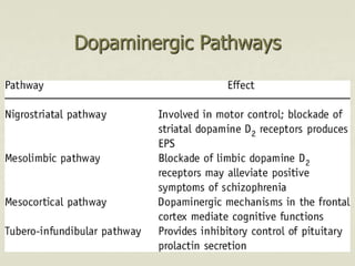 Dopaminergic Pathways
 