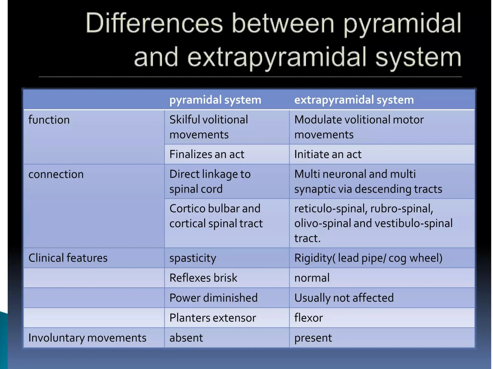 Extrapyramidal system.pdf very good details