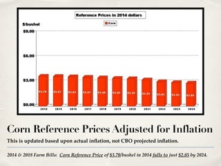 2014 & 2018 Farm Bills: Corn Reference Price of $3.70/bushel in 2014 falls to just $2.85 by 2024.
Corn Reference Prices Adjusted for Inflation
This is updated based upon actual inflation, not CBO projected inflation.
 
