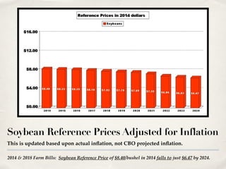2014 & 2018 Farm Bills: Soybean Reference Price of $8.40/bushel in 2014 falls to just $6.47 by 2024.
Soybean Reference Prices Adjusted for Inflation
This is updated based upon actual inflation, not CBO projected inflation.
 
