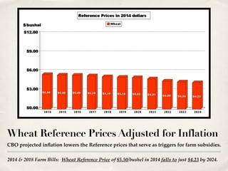 2014 & 2018 Farm Bills: Wheat Reference Price of $5.50/bushel in 2014 falls to just $4.23 by 2024.
Wheat Reference Prices Adjusted for Inflation
CBO projected inflation lowers the Reference prices that serve as triggers for farm subsidies.
 