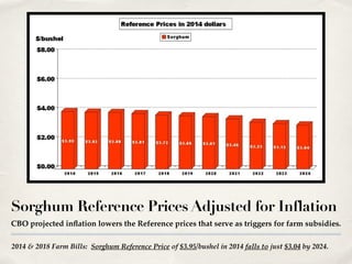 2014 & 2018 Farm Bills: Sorghum Reference Price of $3.95/bushel in 2014 falls to just $3.04 by 2024.
Sorghum Reference Prices Adjusted for Inflation
CBO projected inflation lowers the Reference prices that serve as triggers for farm subsidies.
 