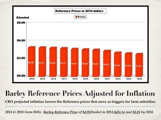 2014 & 2018 Farm Bills: Barley Reference Price of $4.95/bushel in 2014 falls to just $3.81 by 2024.
Barley Reference Prices Adjusted for Inflation
CBO projected inflation lowers the Reference prices that serve as triggers for farm subsidies.
 
