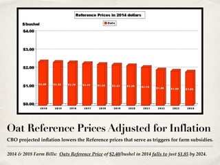 2014 & 2018 Farm Bills: Oats Reference Price of $2.40/bushel in 2014 falls to just $1.85 by 2024.
Oat Reference Prices Adjusted for Inflation
CBO projected inflation lowers the Reference prices that serve as triggers for farm subsidies.
 