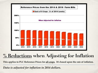 Data is adjusted for inflation in 2014 dollars.
% Reductions when Adjusting for Inflation
This applies to PLC Reference Prices for all crops. It’s based upon the rate of inflation.
 