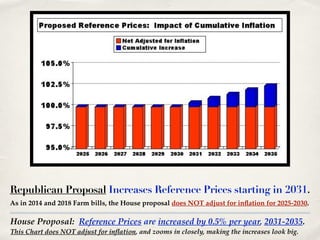 House Proposal: Reference Prices are increased by 0.5% per year, 2031-2035.!
This Chart does NOT adjust for inflation, and zooms in closely, making the increases look big.
Republican Proposal Increases Reference Prices starting in 2031.
As in 2014 and 2018 Farm bills, the House proposal does NOT adjust for inflation for 2025-2030.
 