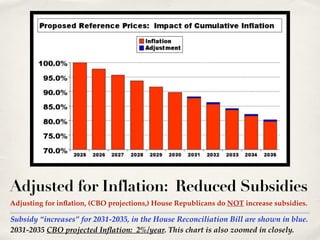Subsidy “increases” for 2031-2035, in the House Reconciliation Bill are shown in blue.!
2031-2035 CBO projected Inflation: 2%/year. This chart is also zoomed in closely.
Adjusted for Inflation: Reduced Subsidies
Adjusting for inflation, (CBO projections,) House Republicans do NOT increase subsidies.
 