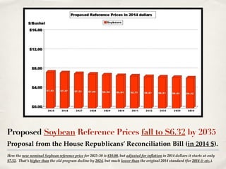 Here the new nominal Soybean reference price for 2025-30 is $10.00, but adjusted for inflation in 2014 dollars it starts at only
$7.52. That’s higher than the old program decline by 2024, but much lower than the original 2014 standard (for 2014 & etc.).
Proposed Soybean Reference Prices fall to $6.32 by 2035
Proposal from the House Republicans’ Reconciliation Bill (in 2014 $).
 