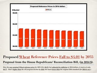 Here the new nominal Wheat reference price for 2025-30 is $6.35, but adjusted for inflation in 2014 dollars, it starts at only
$4.77. That’s higher than the old program decline by 2024, but much lower than the original 2014 standard (for 2014 & etc.).
ProposedWheat Reference Prices Fall to $4.01 by 2035
Proposal from the House Republicans’ Reconciliation Bill, (in 2014 $).
 