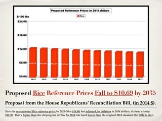 Here the new nominal Rice reference price for 2025-30 is $16.90, but adjusted for inflation in 2014 dollars, it starts at only
$12.70. That’s higher than the old program decline by 2024, but much lower than the original 2014 standard (for 2014 & etc.).
Proposed Rice Reference Prices Fall to $10.69 by 2035
Proposal from the House Republicans’ Reconciliation Bill, (in 2014 $).
 
