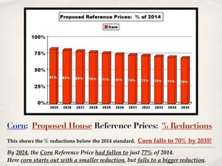 By 2024, the Corn Reference Price had fallen to just 77% of 2014. !
Here corn starts out with a smaller reduction, but falls to a bigger reduction.
Corn: Proposed House Reference Prices: % Reductions
This shows the % reductions below the 2014 standard. Corn falls to 70% by 2035!
 