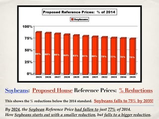 By 2024, the Soybean Reference Price had fallen to just 77% of 2014. !
Here Soybeans starts out with a smaller reduction, but falls to a bigger reduction.
Soybeans: Proposed House Reference Prices: % Reductions
This shows the % reductions below the 2014 standard. Soybeans falls to 75% by 2035!
 