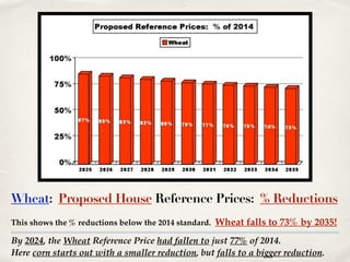 By 2024, the Wheat Reference Price had fallen to just 77% of 2014. !
Here corn starts out with a smaller reduction, but falls to a bigger reduction.
Wheat: Proposed House Reference Prices: % Reductions
This shows the % reductions below the 2014 standard. Wheat falls to 73% by 2035!
 