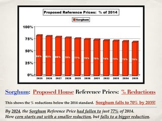 By 2024, the Sorghum Reference Price had fallen to just 77% of 2014. !
Here corn starts out with a smaller reduction, but falls to a bigger reduction.
Sorghum: Proposed House Reference Prices: % Reductions
This shows the % reductions below the 2014 standard. Sorghum falls to 70% by 2035!
 
