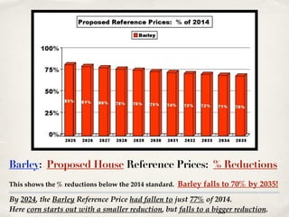 By 2024, the Barley Reference Price had fallen to just 77% of 2014. !
Here corn starts out with a smaller reduction, but falls to a bigger reduction.
Barley: Proposed House Reference Prices: % Reductions
This shows the % reductions below the 2014 standard. Barley falls to 70% by 2035!
 