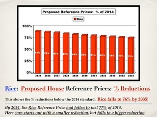 By 2024, the Rice Reference Price had fallen to just 77% of 2014. !
Here corn starts out with a smaller reduction, but falls to a bigger reduction.
Rice: Proposed House Reference Prices: % Reductions
This shows the % reductions below the 2014 standard. Rice falls to 76% by 2035!
 