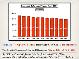 By 2024, the Peanuts Reference Price had fallen to just 77% of 2014. !
Here corn starts out with a smaller reduction, but falls to a bigger reduction.
Peanuts: Proposed House Reference Prices: % Reductions
This shows the % reductions below the 2014 standard. Peanuts falls to 74% by 2035!
 