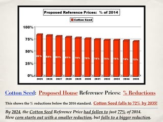 By 2024, the Cotton Seed Reference Price had fallen to just 77% of 2014. !
Here corn starts out with a smaller reduction, but falls to a bigger reduction.
Cotton Seed: Proposed House Reference Prices: % Reductions
This shows the % reductions below the 2014 standard. Cotton Seed falls to 72% by 2035!
 