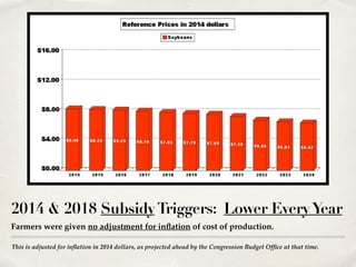 This is adjusted for inflation in 2014 dollars, as projected ahead by the Congression Budget Office at that time.
2014 & 2018 SubsidyTriggers: Lower EveryYear
Farmers were given no adjustment for inflation of cost of production.
 