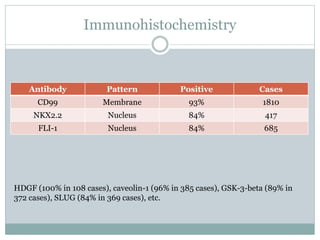 Immunohistochemistry
Antibody Pattern Positive Cases
CD99 Membrane 93% 1810
NKX2.2 Nucleus 84% 417
FLI-1 Nucleus 84% 685
HDGF (100% in 108 cases), caveolin-1 (96% in 385 cases), GSK-3-beta (89% in
372 cases), SLUG (84% in 369 cases), etc.
 