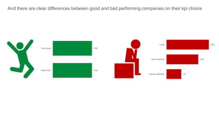 And there are clear differences between good and bad performing companies on their kpi choice
+10%
+10%
Market share
Brand equity
+20%
+15%
+7%
Loyalty
Brand awareness
Customer satisfaction
 