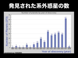 発見された系外惑星の数
 
