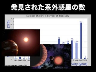 発見された系外惑星の数
 